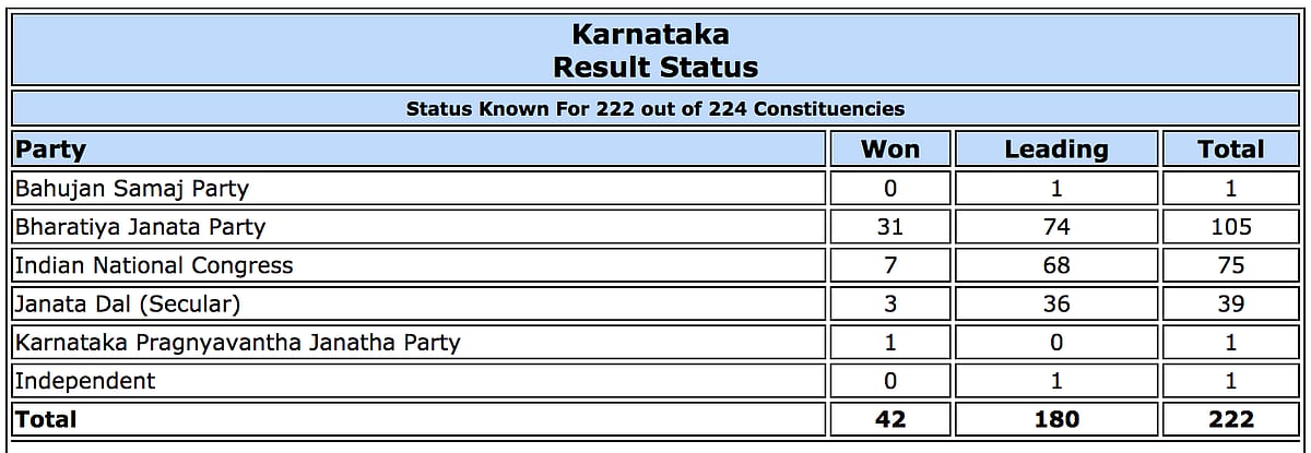 Live Results Karnataka Elections: Final results BJP 104, Congress 78, JD(S)+ 38, Others 2
