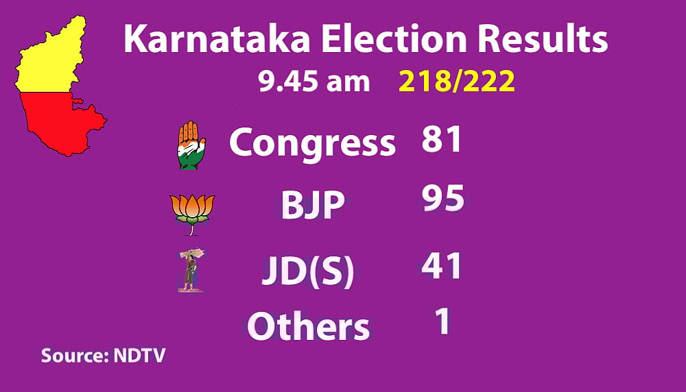 Live Results Karnataka Elections: Final results BJP 104, Congress 78, JD(S)+ 38, Others 2