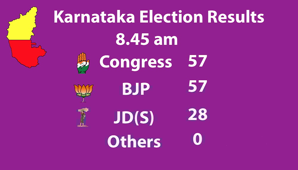 Live Results Karnataka Elections: Final results BJP 104, Congress 78, JD(S)+ 38, Others 2