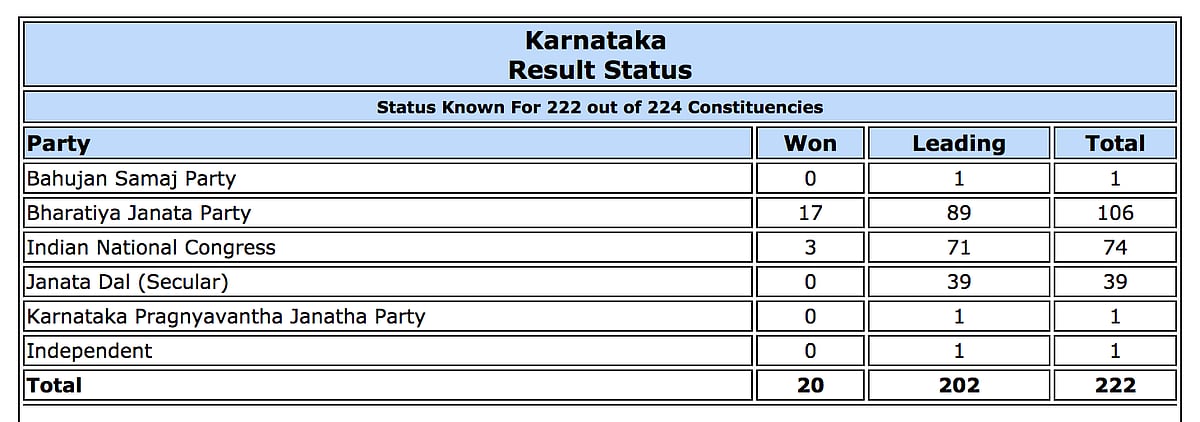 Live Results Karnataka Elections: Final results BJP 104, Congress 78, JD(S)+ 38, Others 2