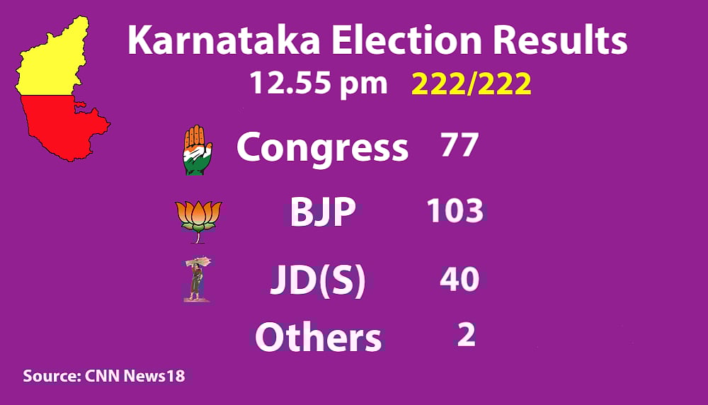 Live Results Karnataka Elections: Final results BJP 104, Congress 78, JD(S)+ 38, Others 2