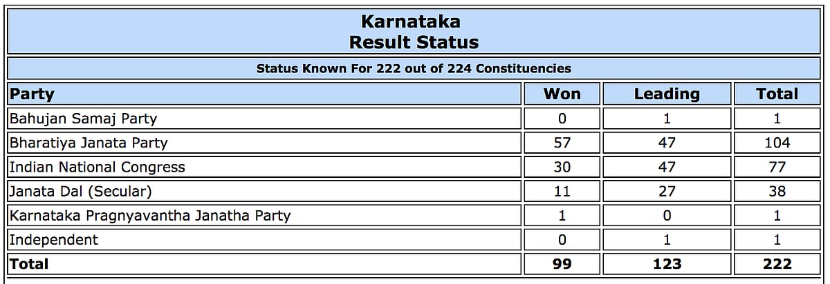 Live Results Karnataka Elections: Final results BJP 104, Congress 78, JD(S)+ 38, Others 2