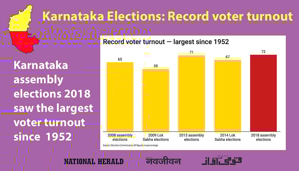 Live Results Karnataka Elections: Final results BJP 104, Congress 78, JD(S)+ 38, Others 2