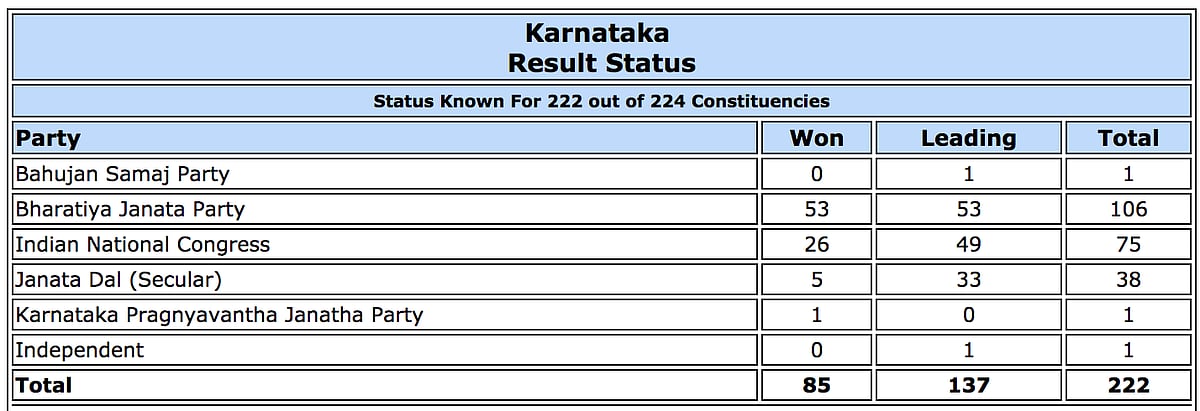 Live Results Karnataka Elections: Final results BJP 104, Congress 78, JD(S)+ 38, Others 2