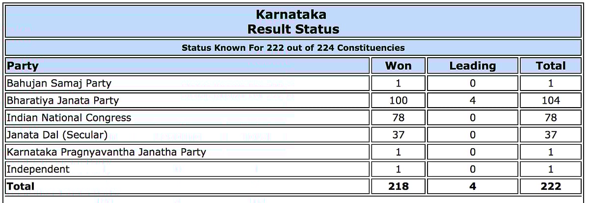 Live Results Karnataka Elections: Final results BJP 104, Congress 78, JD(S)+ 38, Others 2