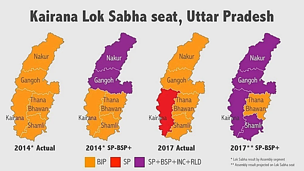 Kairana bypoll: It’s BJP vs Mahagathbandhan of SP, BSP, Congress, RLD