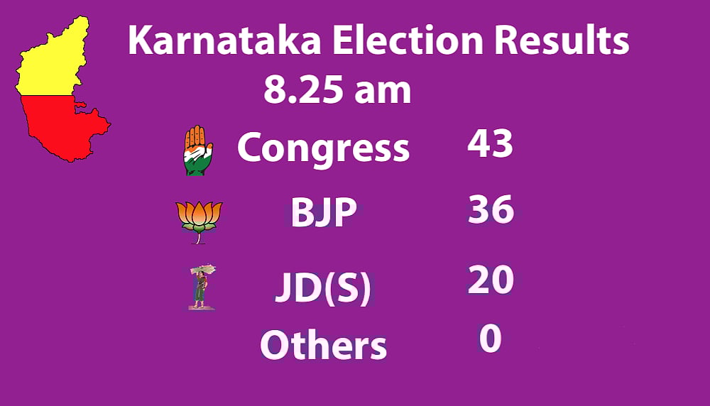 Live Results Karnataka Elections: Final results BJP 104, Congress 78, JD(S)+ 38, Others 2