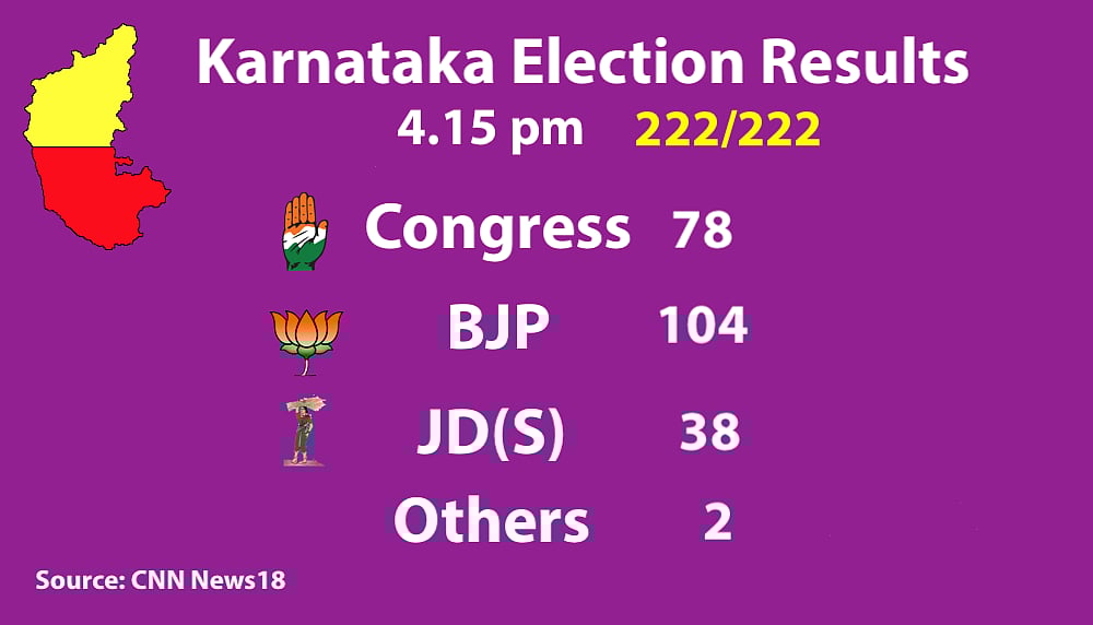 Live Results Karnataka Elections: Final results BJP 104, Congress 78, JD(S)+ 38, Others 2
