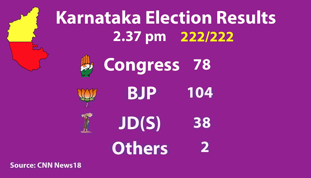Live Results Karnataka Elections: Final results BJP 104, Congress 78, JD(S)+ 38, Others 2