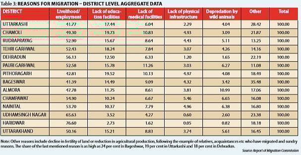 Why are people migrating from Uttarakhand? 