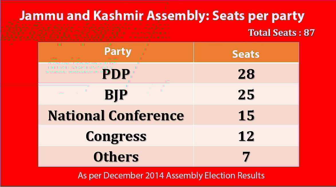 Live Updates: BJP-PDP alliance ends in J&K; CM Mehbooba Mufti resigns