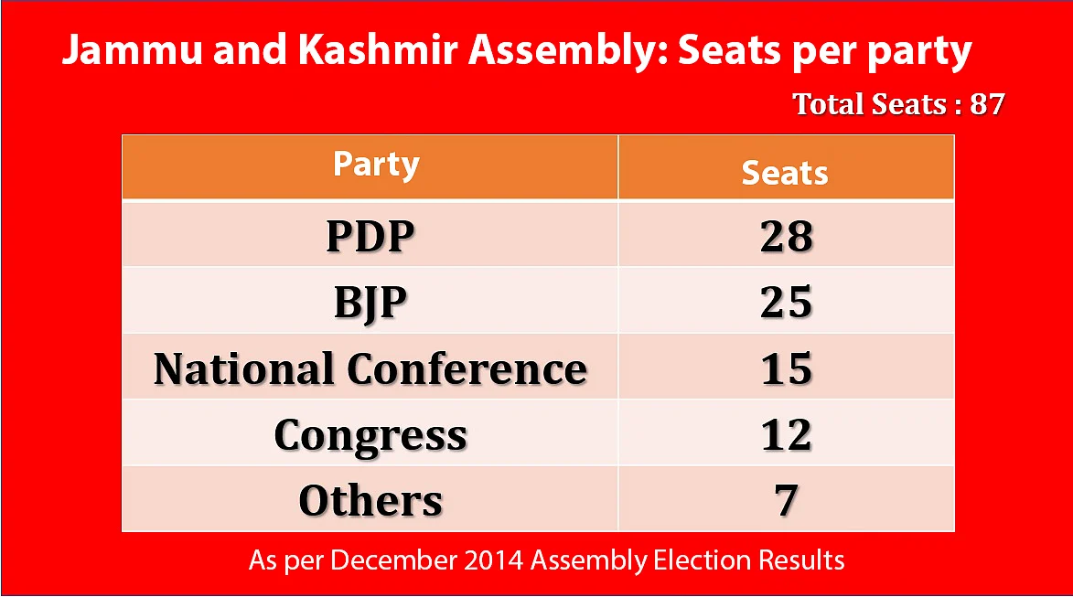 After Modi-Mehbooba break up, five possible political scenarios in J&K