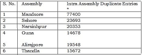 Full text of Congress’ memorandum to EC accusing BJP of creating 60 lakh fake voters