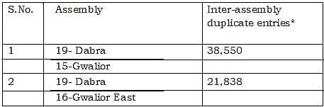 Full text of Congress’ memorandum to EC accusing BJP of creating 60 lakh fake voters