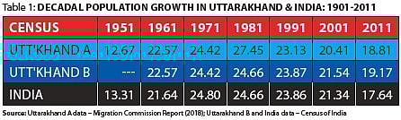 There’s little to worry over migration from Uttarakhand  