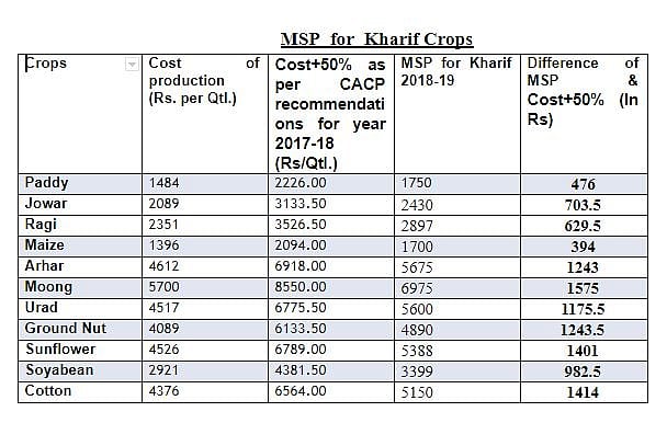 PM Modi has hoodwinked farmers on MSP, says Congress