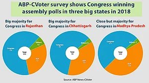 Congress is winning Rajasthan, Madhya Pradesh, Chhattisgarh, says survey