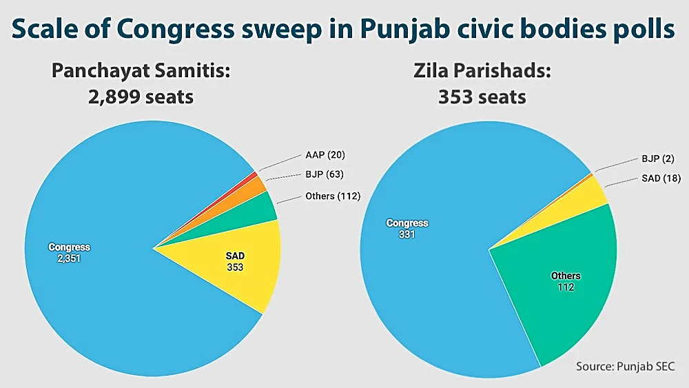 After massive Congress victory in Punjab civic polls, Lok Sabha sweep expected