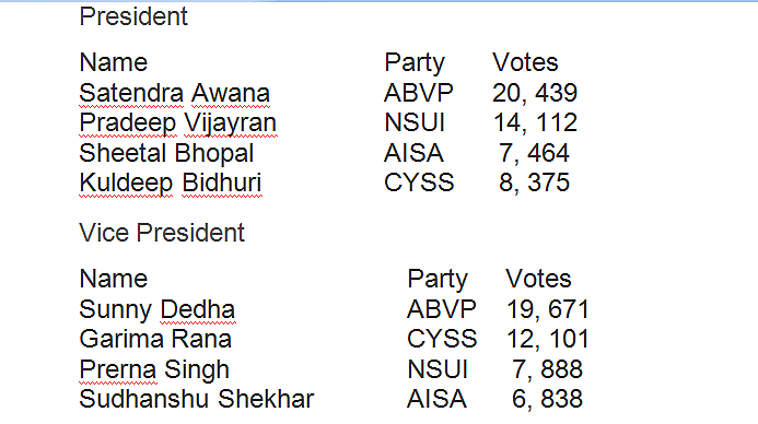 DUSU elections today; NSUI banks on anti BJP votes, AISA-CYSS join hands
