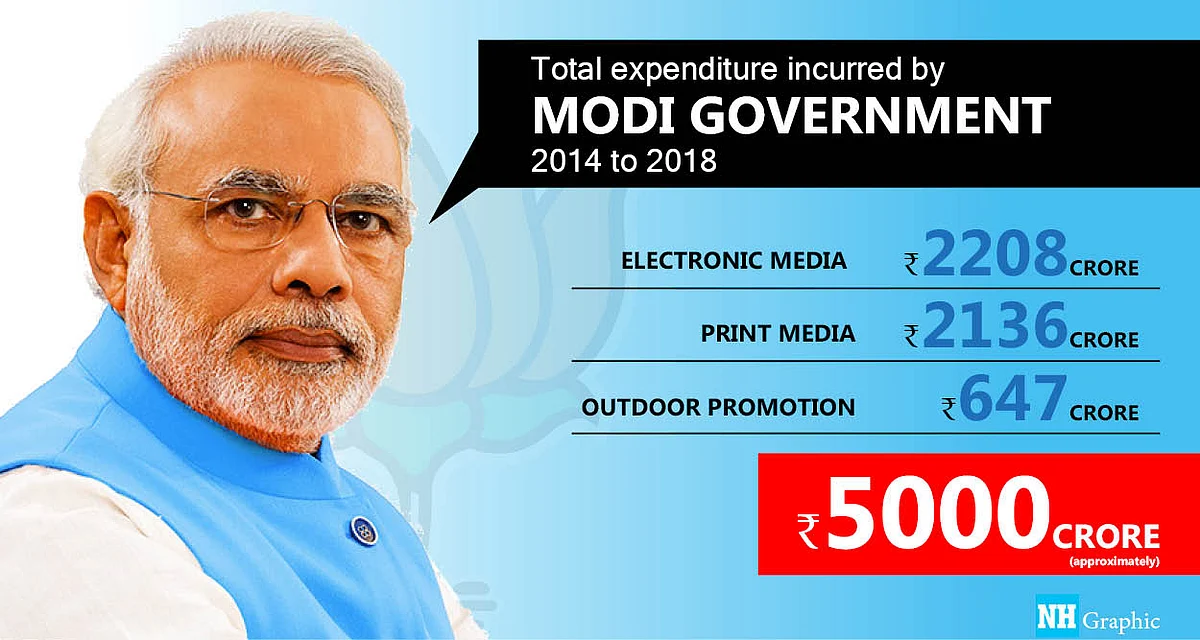 Modi govt splurges ₹5,000 crore on publicity, twice the amount spent by UPA in 10 years