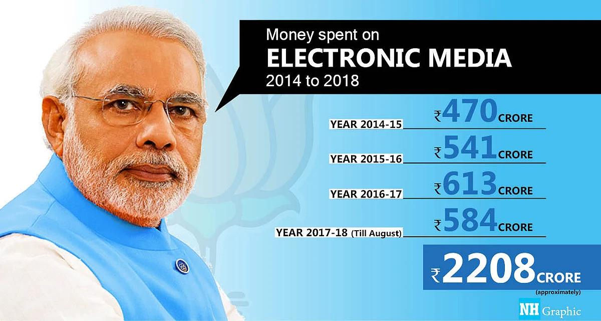 Modi govt splurges ₹5,000 crore on publicity, twice the amount spent by UPA in 10 years