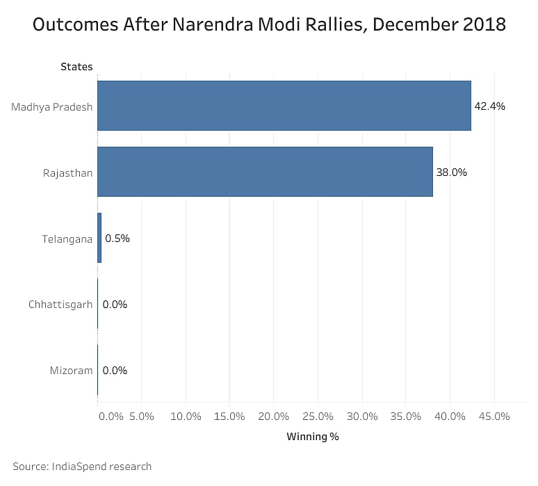 BJP lost in more than 70% Assembly constituencies where PM Modi campaigned
