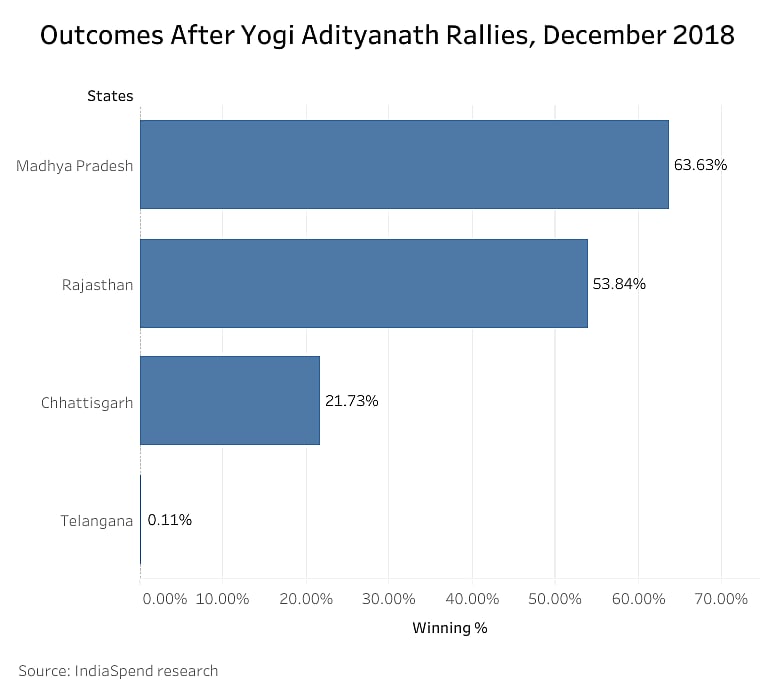 BJP lost in more than 70% Assembly constituencies where PM Modi campaigned
