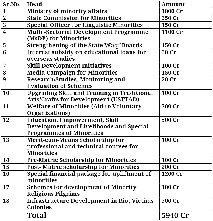 Minority Coordination Committee Gujarat demand allocation of ₹5,900 cr for minorities ahead of interim budget