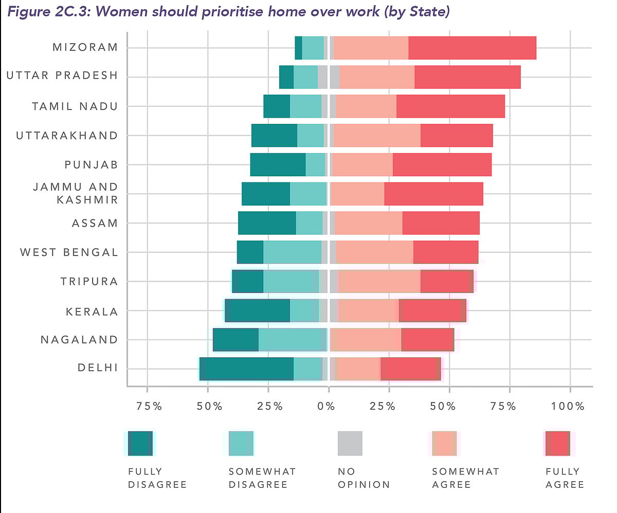 Women still associated with household work in India, states survey