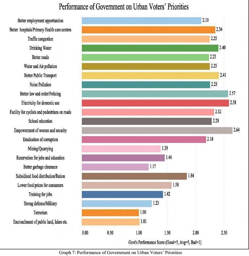 As many as 31 priorities but voters rate Governments’ work ‘below average’