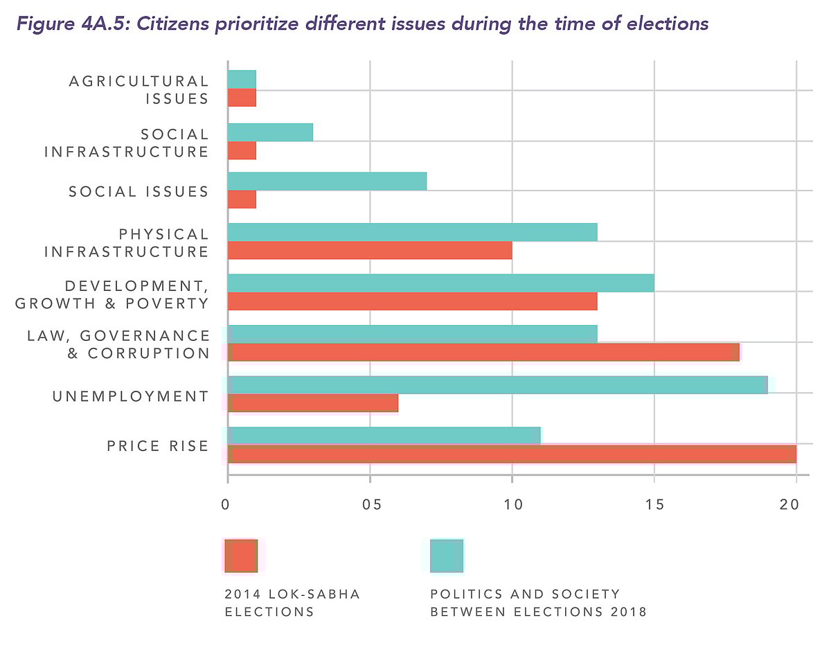 Unemployment is the single biggest issue in the country, says survey