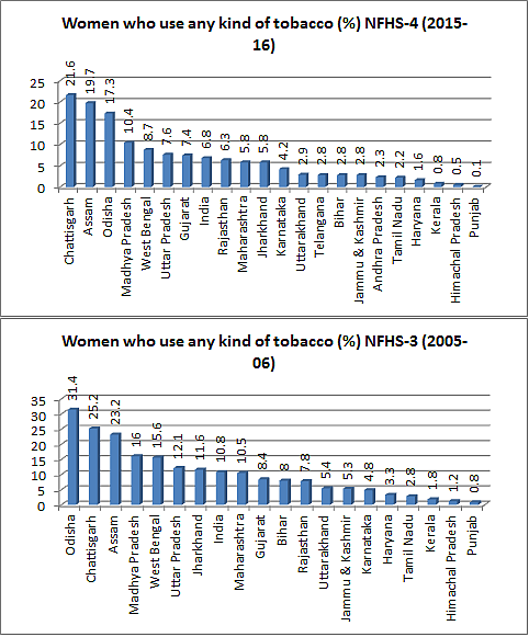 “Failure” of a Modi campaign: 51% Gujarat men tobacco addicts, higher than 14 states