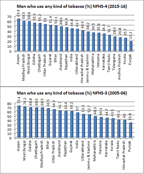 “Failure” of a Modi campaign: 51% Gujarat men tobacco addicts, higher than 14 states
