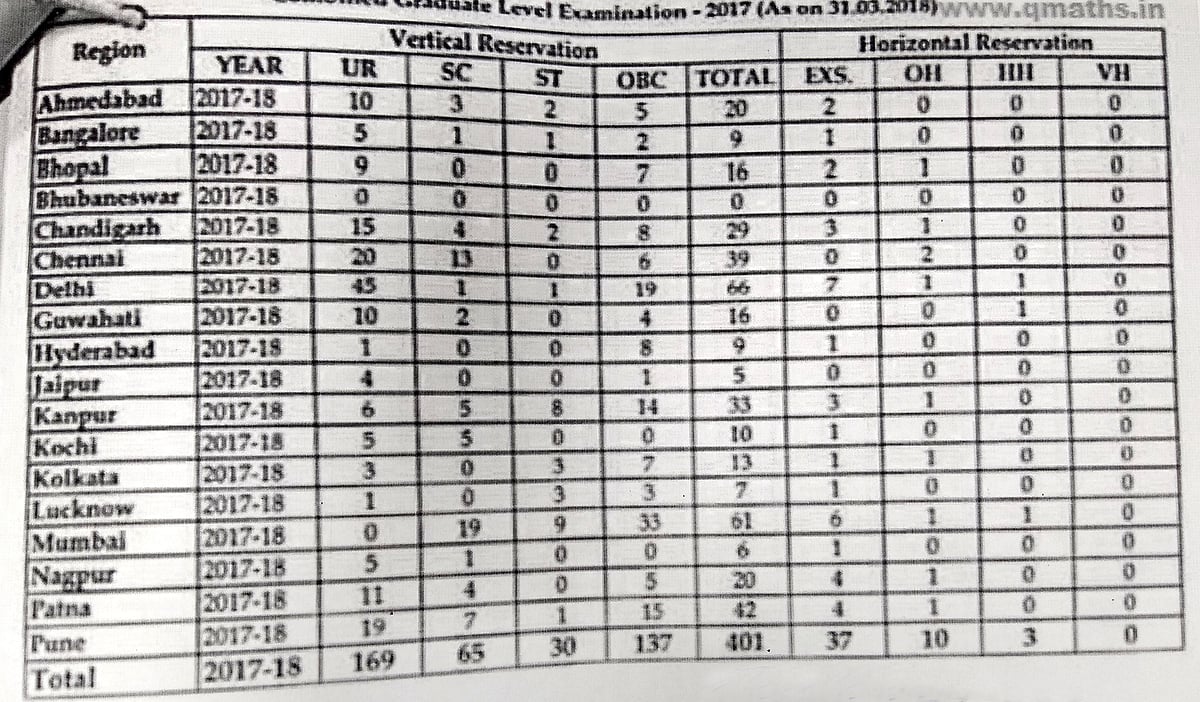  SSC vacancies vanish without a trace under Modi government