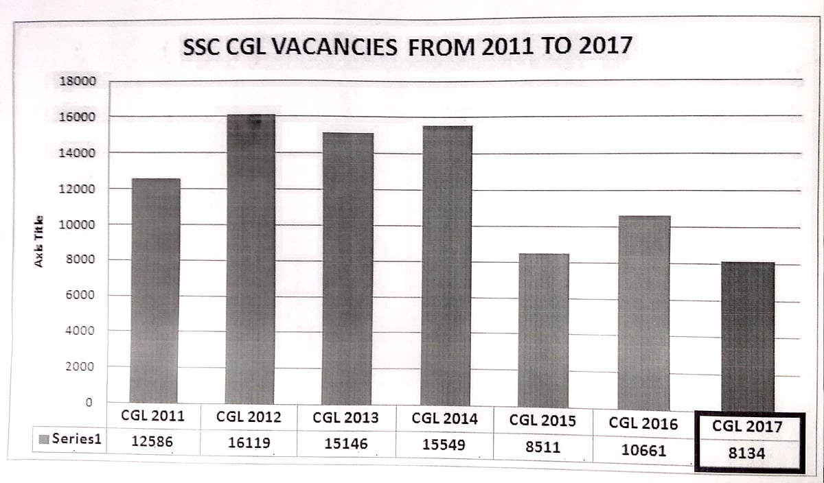  SSC vacancies vanish without a trace under Modi government