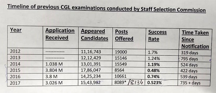  SSC vacancies vanish without a trace under Modi government