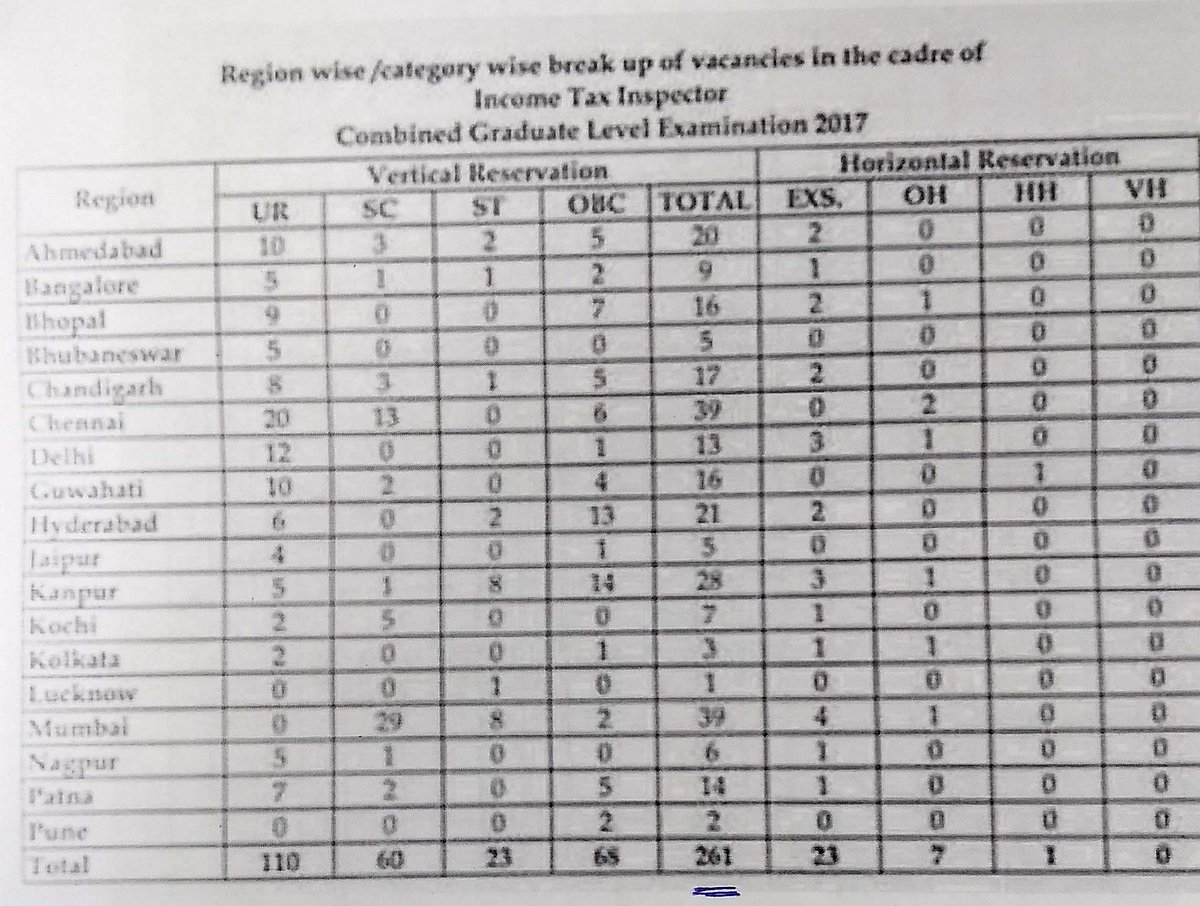  SSC vacancies vanish without a trace under Modi government