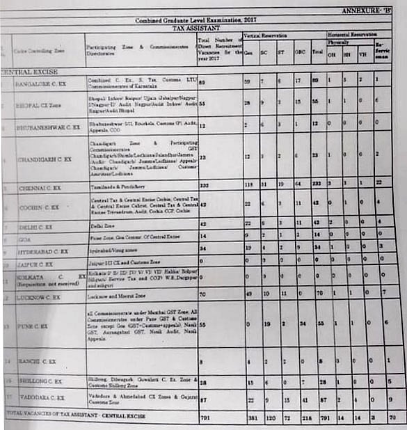  SSC vacancies vanish without a trace under Modi government