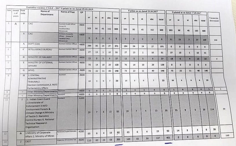  SSC vacancies vanish without a trace under Modi government