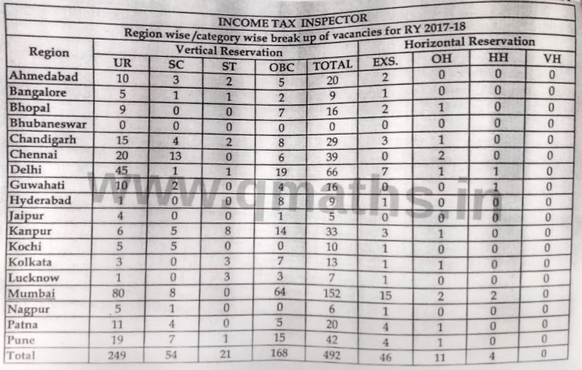  SSC vacancies vanish without a trace under Modi government