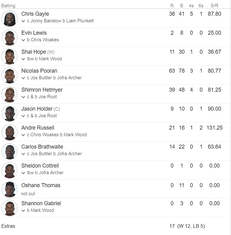 West Indies score card