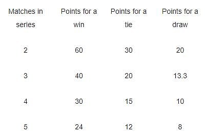 ICC World Test Championship 2019-2021: Full schedule of cricket’s longest format