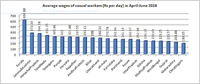 Gujarat’s regular, casual workers earn less than 19 top states