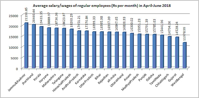 Gujarat’s regular, casual workers earn less than 19 top states