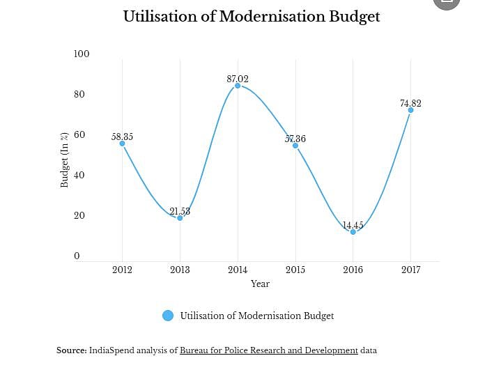 Policing woes in India: outdated weapons, lack of communication devices, transportation, plenty of funds
