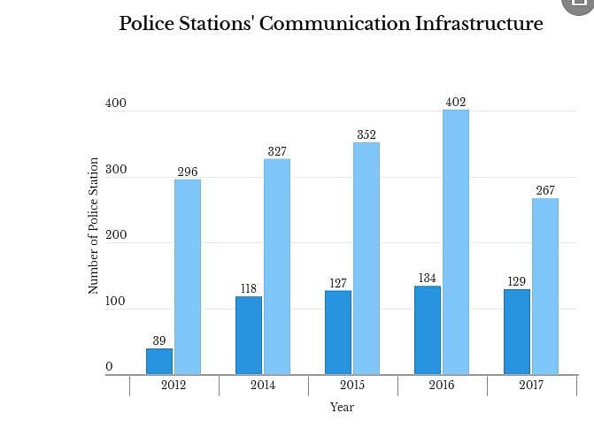 Policing woes in India: outdated weapons, lack of communication devices, transportation, plenty of funds