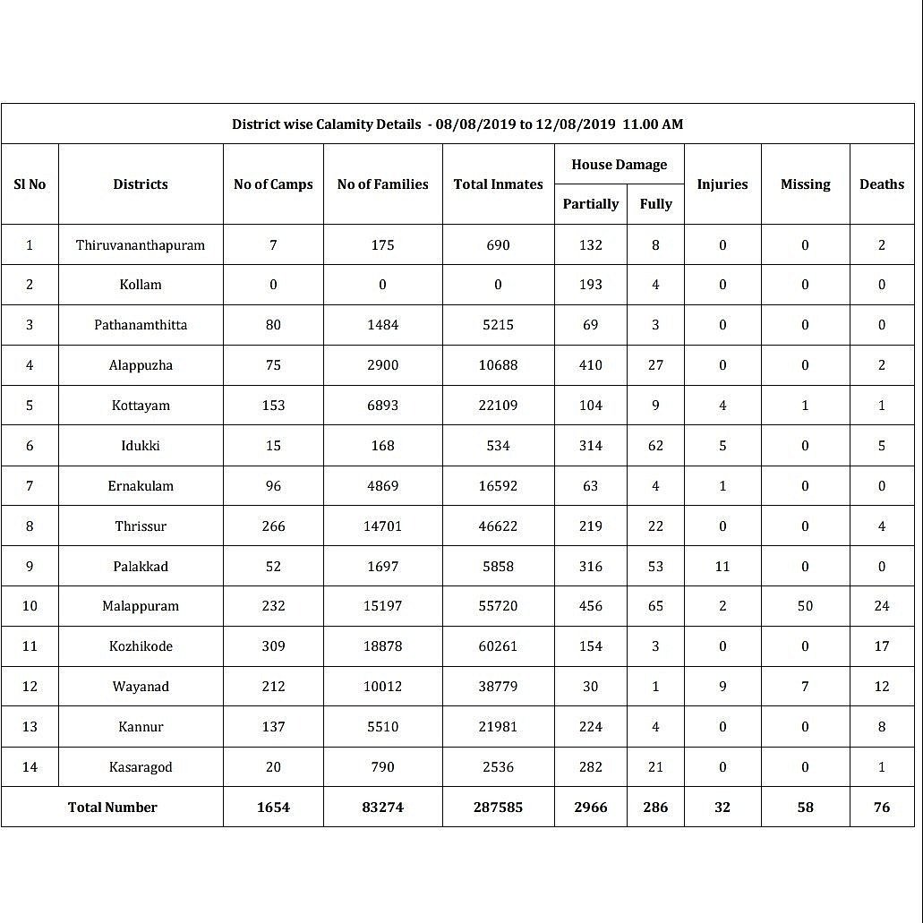 Kerala floods: 76 deaths, 58 people missing, 32 injured