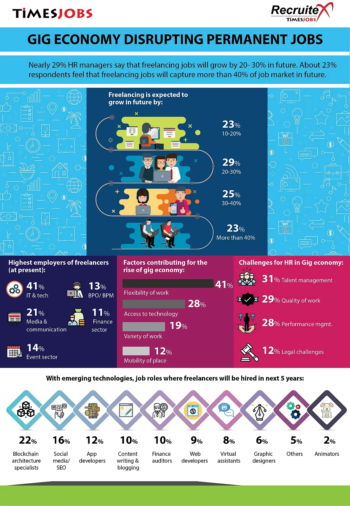 Gen X is preferred over millennials as freelancers, says a survey