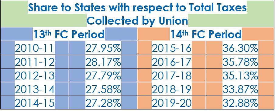 Exclusive: Modi Government cheats states of their due, engages in smash & grab