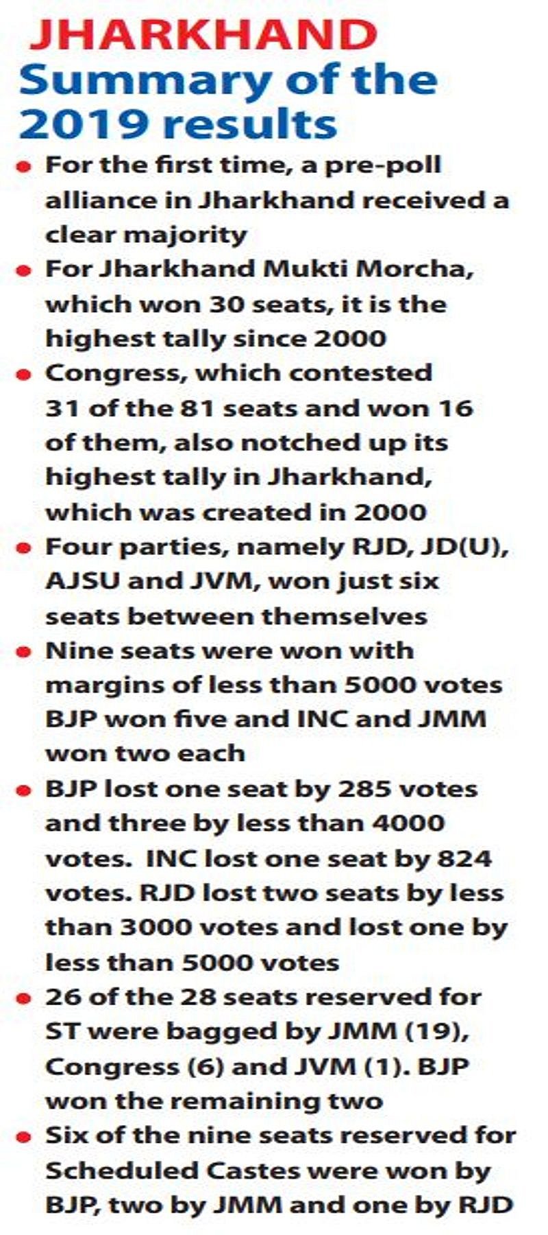 Jharkhand at a crossroads: historic opportunity for Hemant Soren